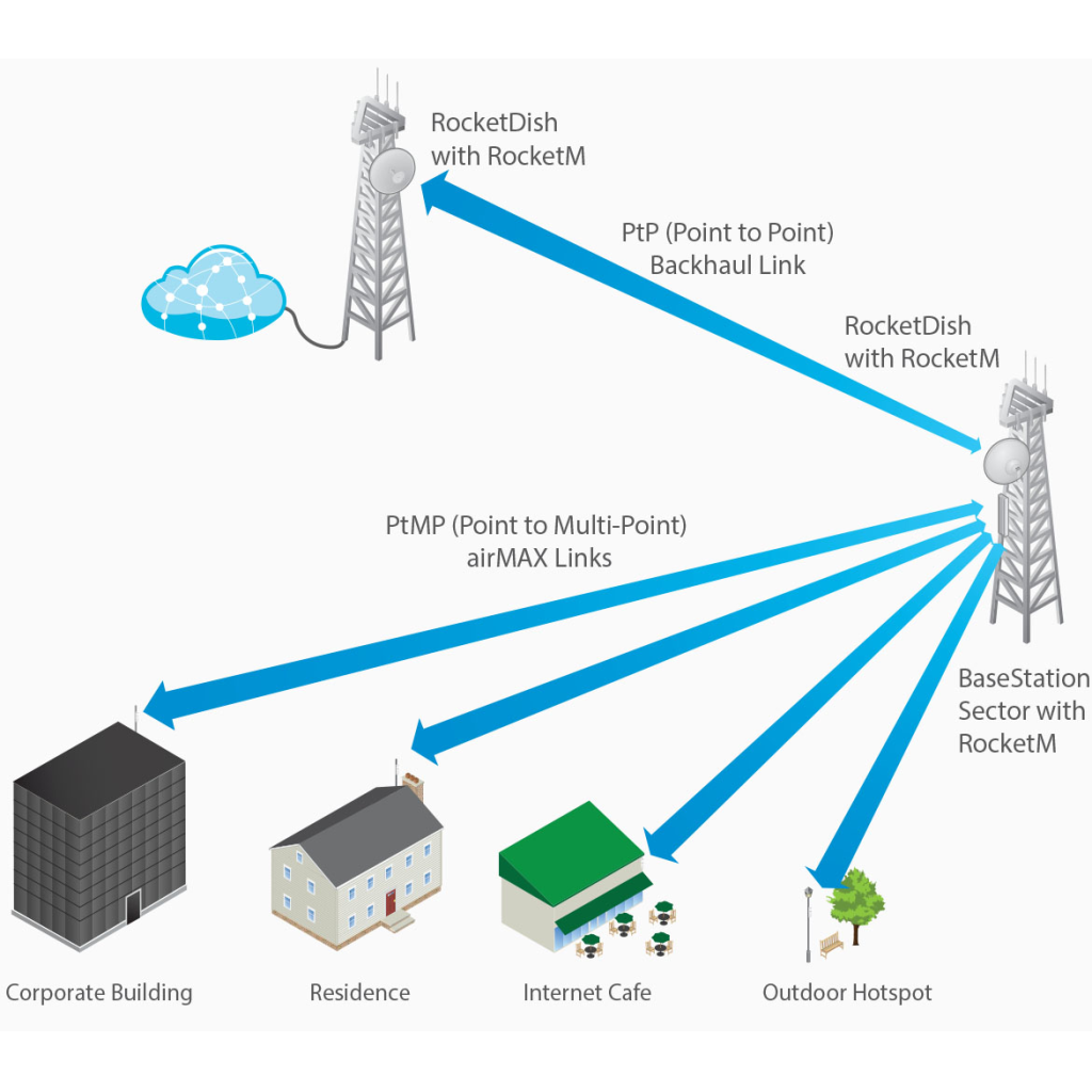 UBIQUITI%20RD-5G30,%20Rocket%20Dish,%205Ghz,%2030dbi,%202x2%20Mimo%20Yüksek%20Performans%20PtP,%2030-40Km%20Menzil,%20Dış%20Ortam%20Anten